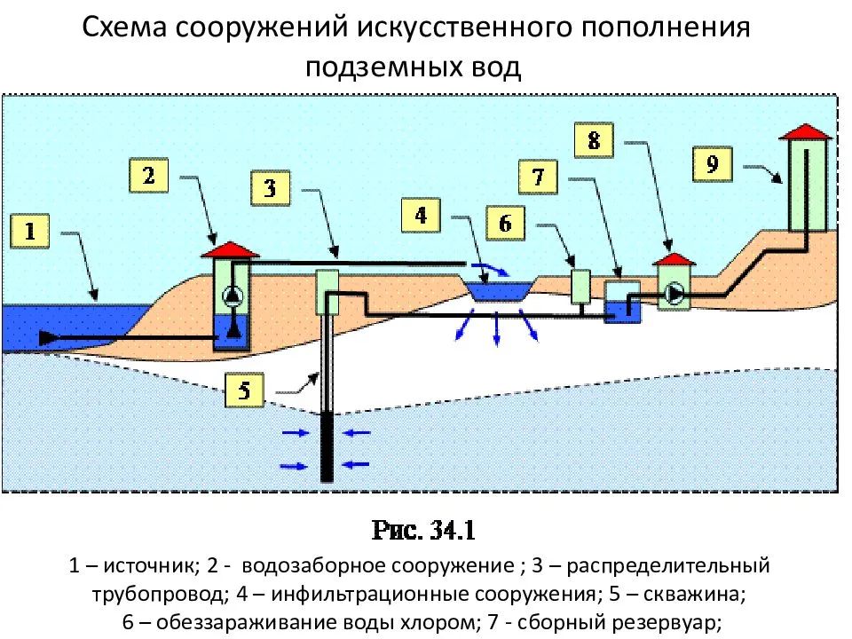 Однозонная схема водоснабжения