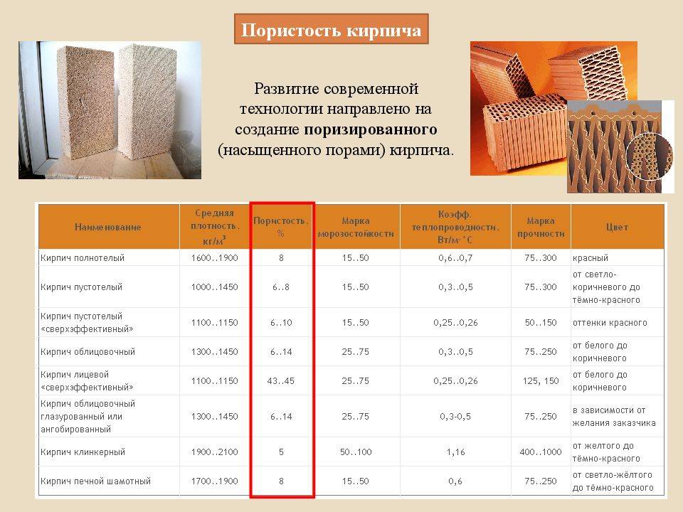 Виды кирпича: характеристики и применение