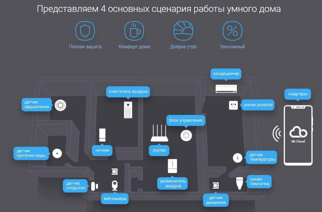 Умный дом xiaomi: описание системы и все необходимые компоненты и устройства