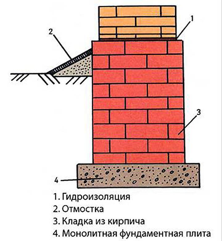 Какой фундамент выбрать: обзор основных видов, плюсы и минусы
