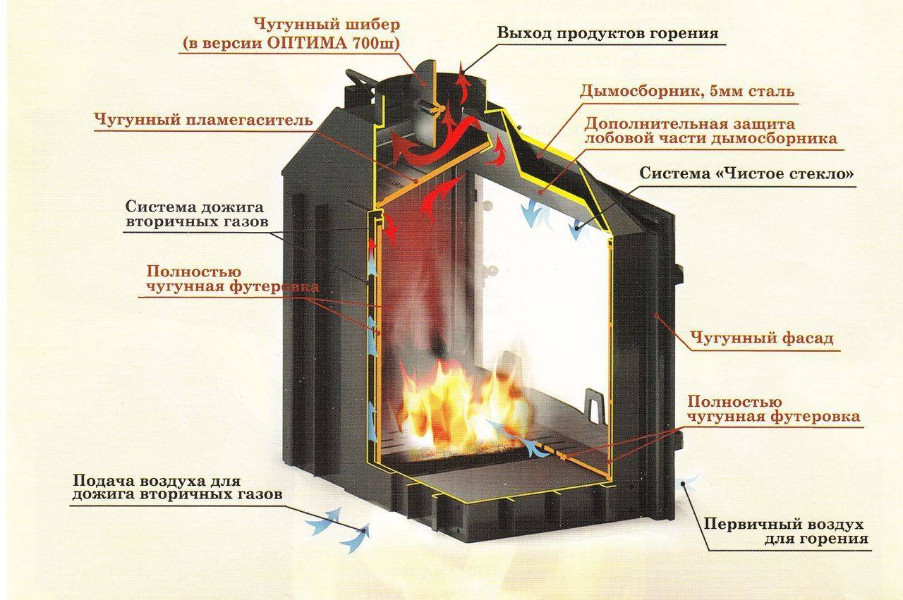 Газовый камин для дома с дымоходом и без дымохода: отзывы, фото, видео