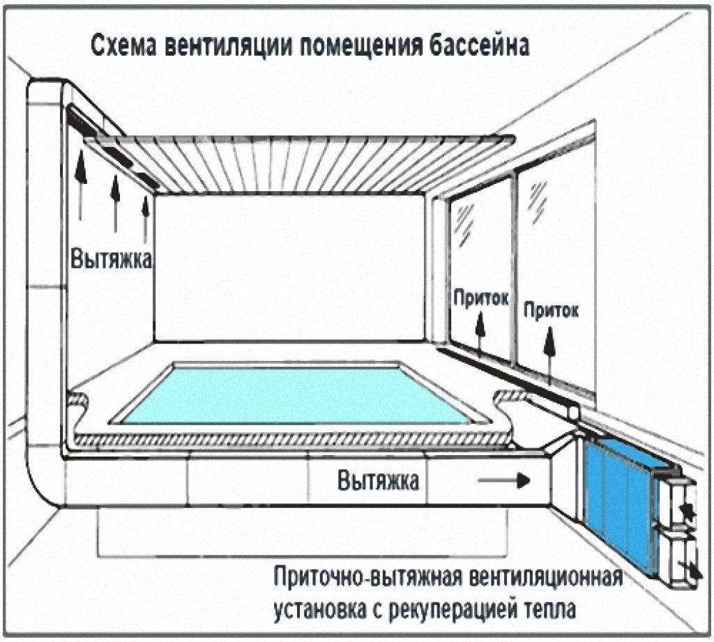 Вентиляция бассейна в доме частном: схема приточно-вытяжной системы и нормативы