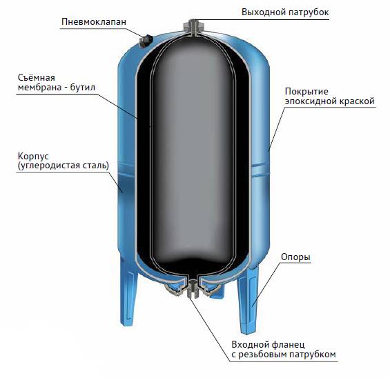 Назначение и виды мембран для гидроаккумулятора