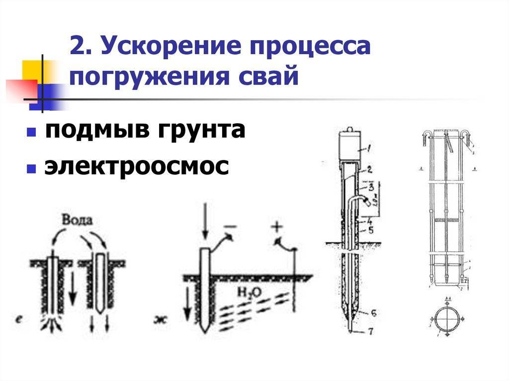 Метод погружения. Ускорение процесса погружения свай подмыв. Схема погружения шпунта в грунт. Погружение свай с помощью электроосмоса. Технология погружения готовых свай схемы.