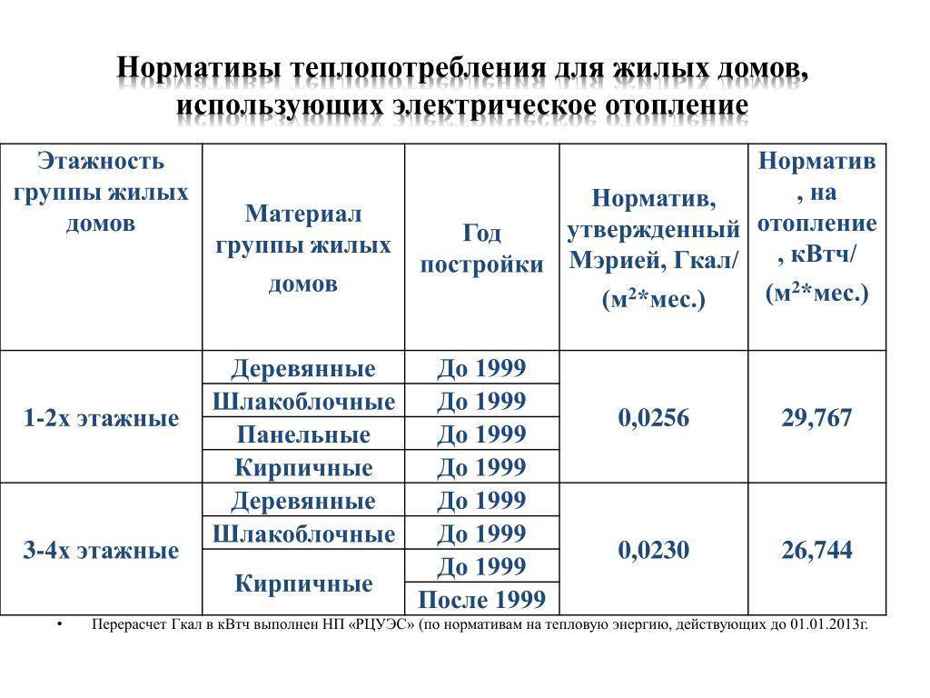 Нормы потребления тепла на 1 кв м в москве 2021