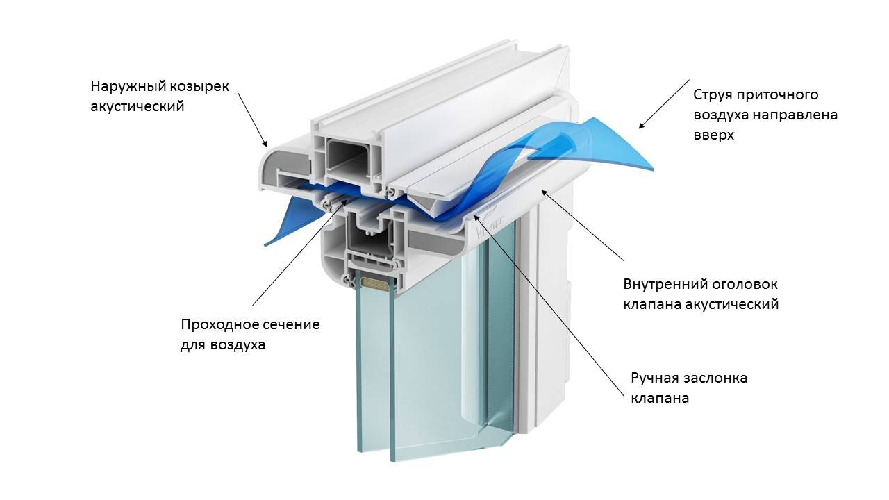 Приточный клапан на пластиковые окна, описание приточной вентиляции для пластиковых окон