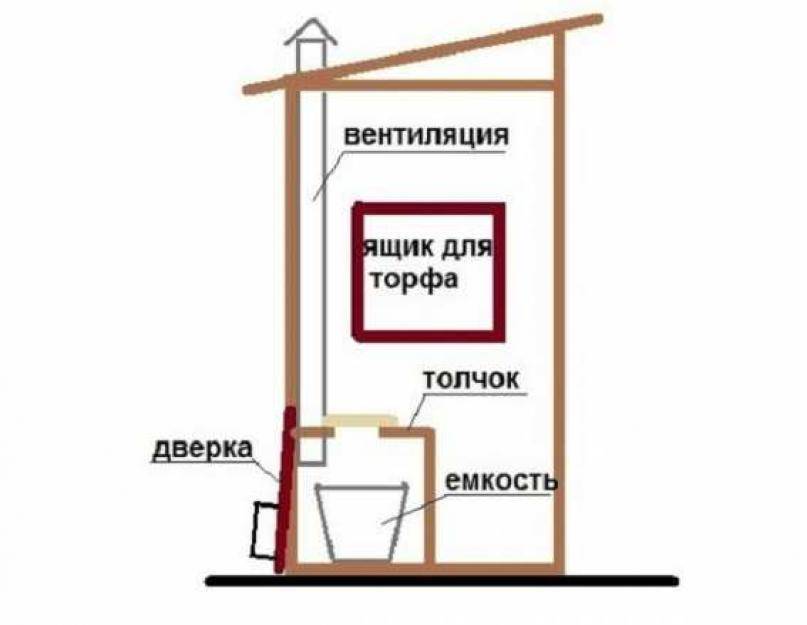 Как сделать вентиляцию в частном доме своими руками — обустройство ванной и туалета - строй-специалист.ру