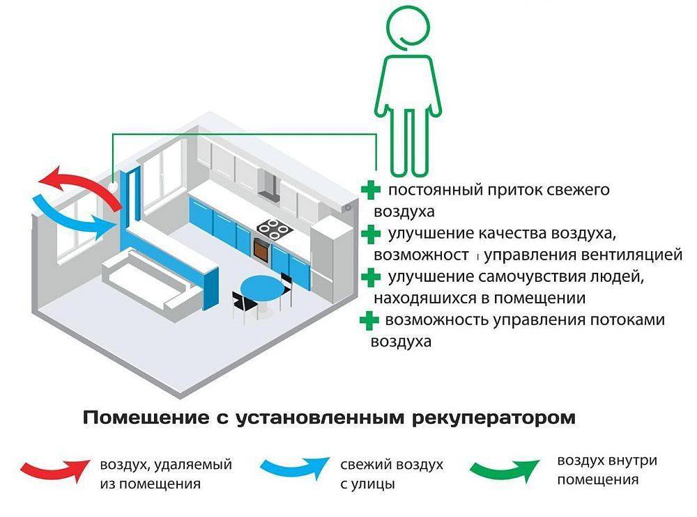 Особенности обустройства вентиляции в доме из газобетона