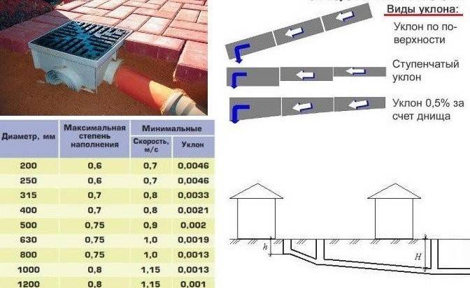 Каким должен быть уклон ливневой канализации: как рассчитать?