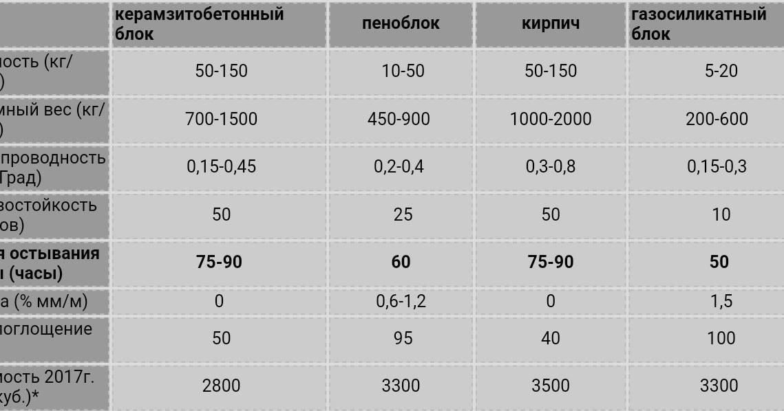 Размер шлакоблока стандартный и квадратный: сколько весит