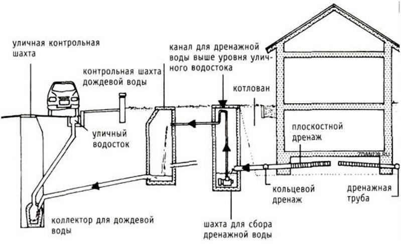 Ливневая канализация в частном доме своими руками