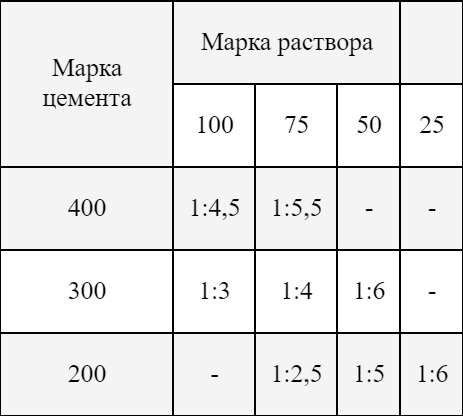 На какой раствор класть шлакоблок