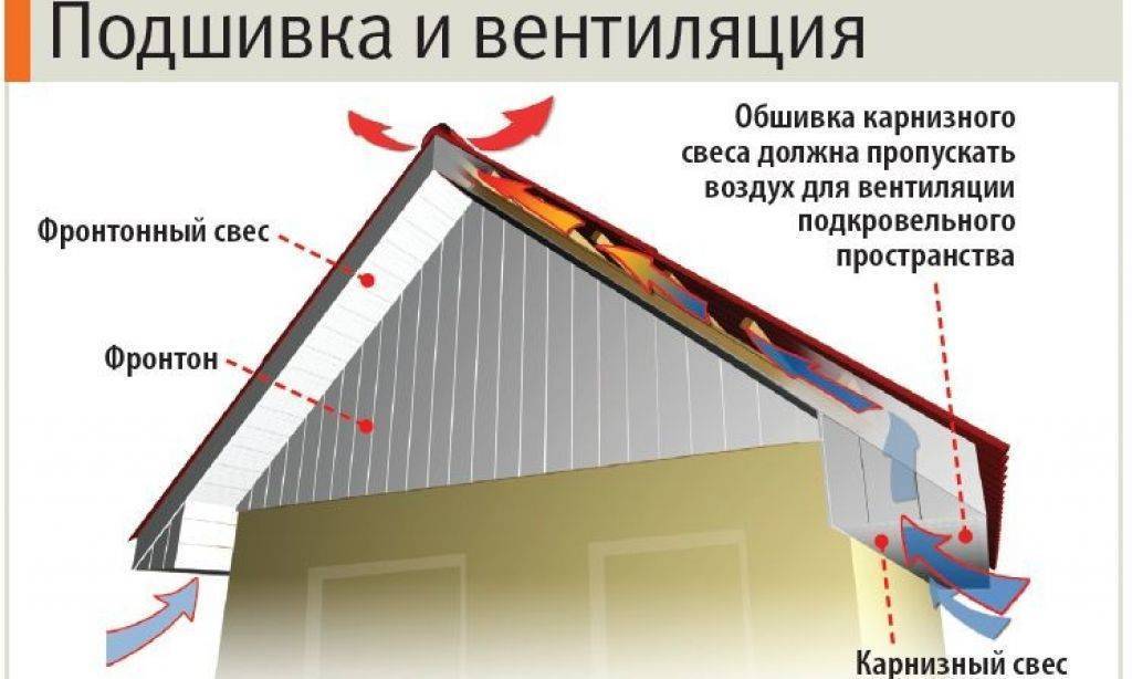 Технология работ при сооружении односкатной крыши