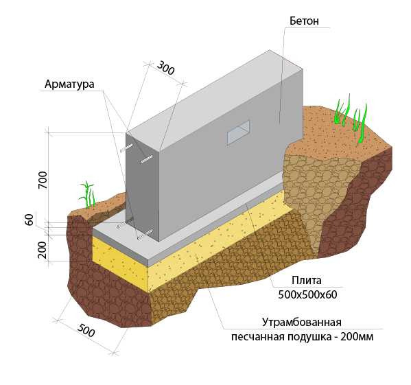 Фундамент для дома из газобетона. виды фундамента из газобетона. расчет. пошаговое руководство