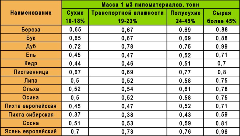 Вес бруса 150х150х6000: инструкция по расчету массы (фото и видео)