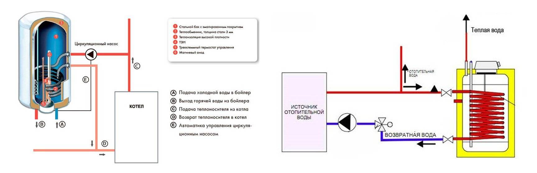 Каков принцип работы двухконтурного газового котла отопления + схема устройства расширительного бака