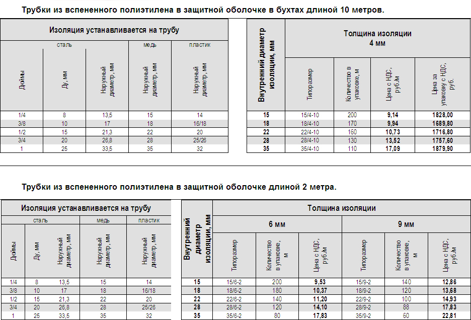 Теплоизоляция труб отопления и гвс вспененным полиэтиленом, преимущества изоляции над другими утеплителями