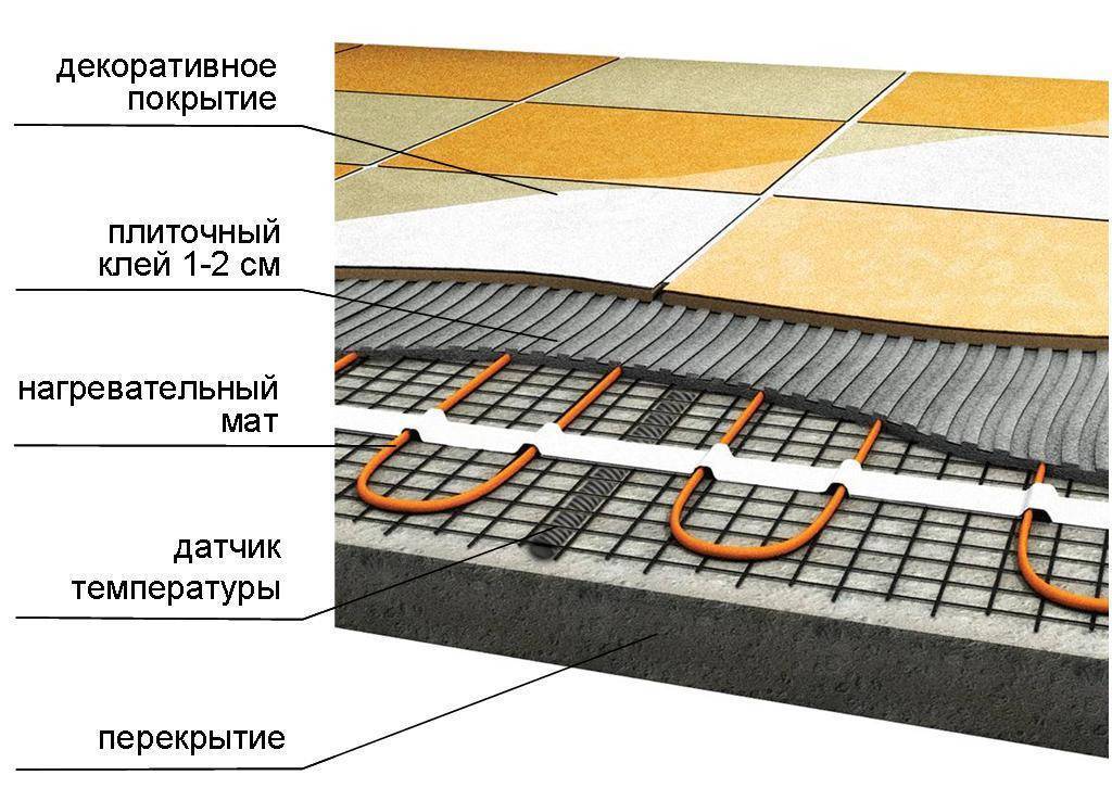 Все о теплых полах: виды и характеристики