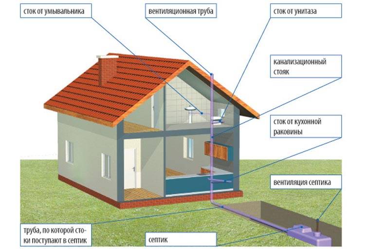 Вентиляция канализации в частном доме своими руками: выход на крышу стояка и схема