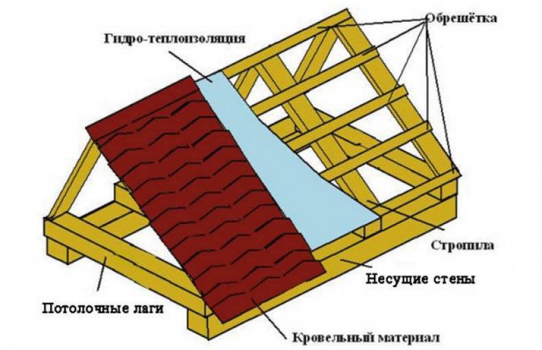 Как построить полувальмовую крышу - строительство полувальмы + фото