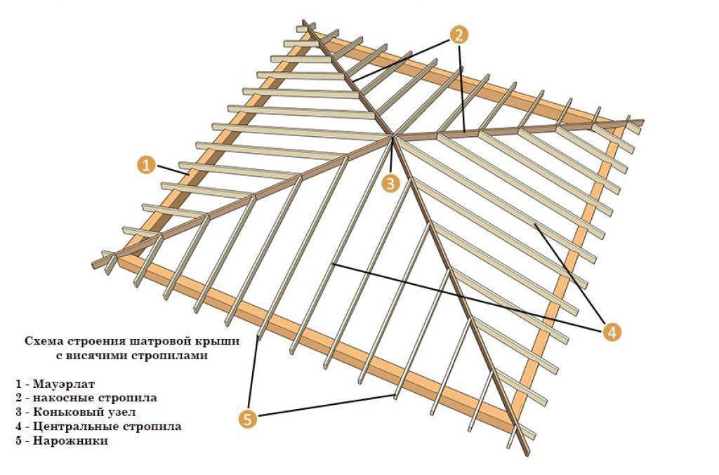 Трехскатная крыша: как сделать своими руками, стропильная система