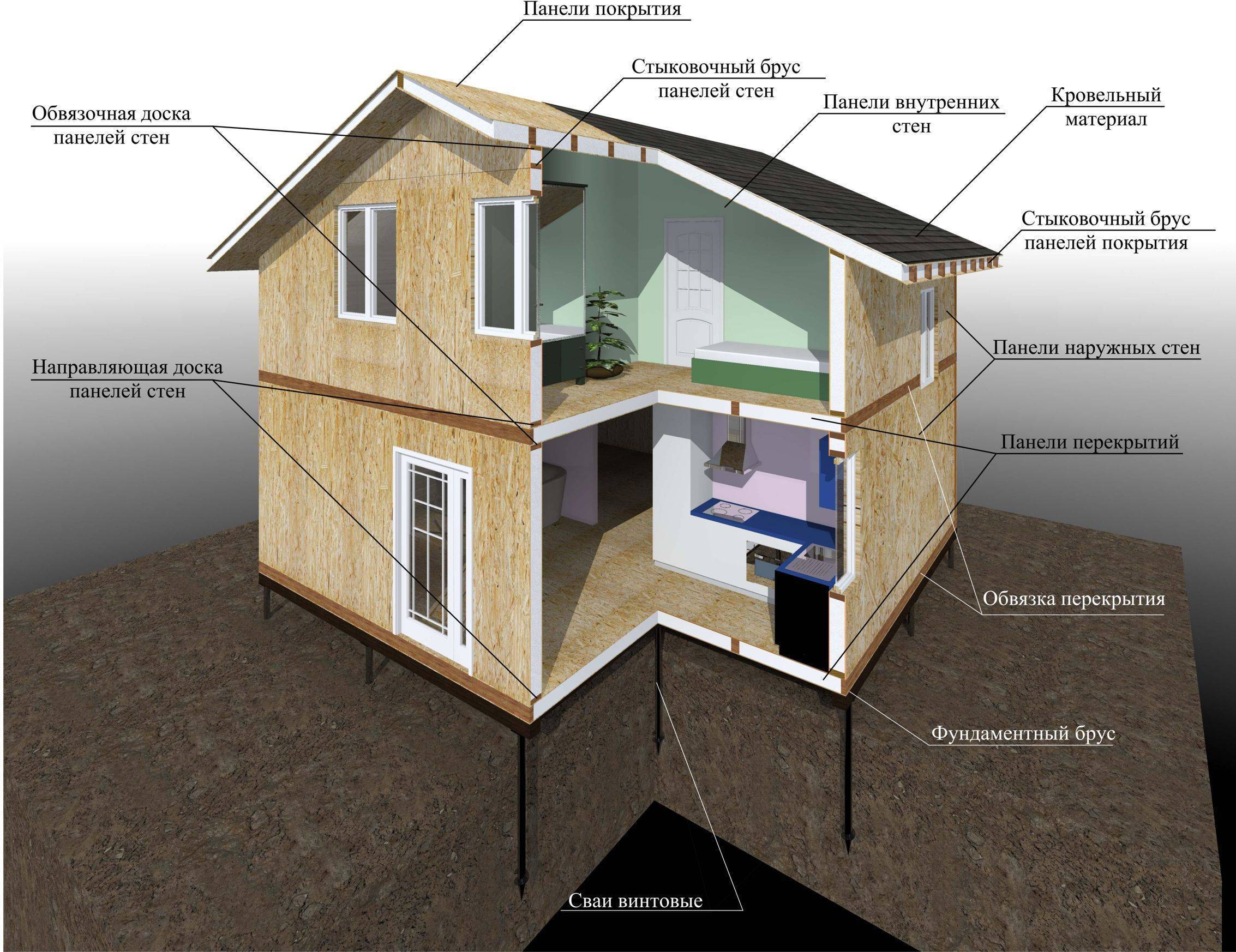 Каркасный дом своими руками: пошаговая инструкция от фундамента до крыши
