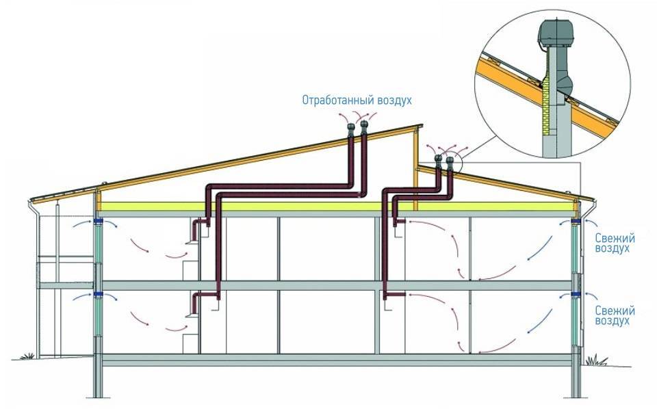 Система вентиляции в каркасном доме