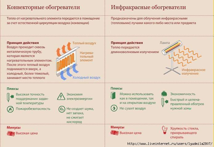 Конвекторный обогреватель — принцип работы, достоинства и недостатки