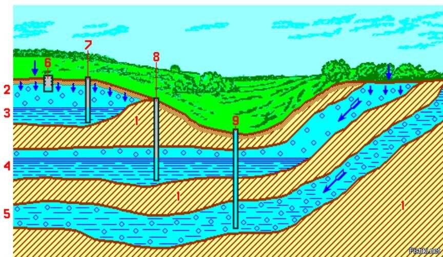 Глубина залегания водоносного слоя. особенности, характеристики водоносных слоев