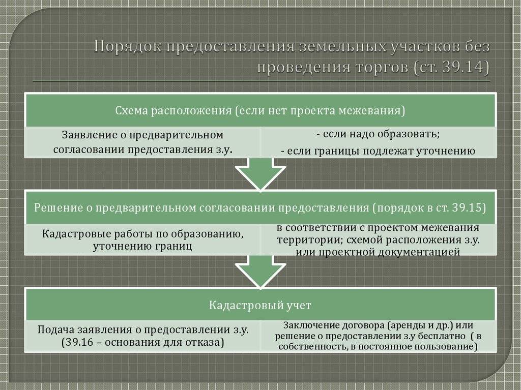 Предоставление земельного участка в аренду без торгов: как взять землю без аукциона, каков порядок заключения договора?