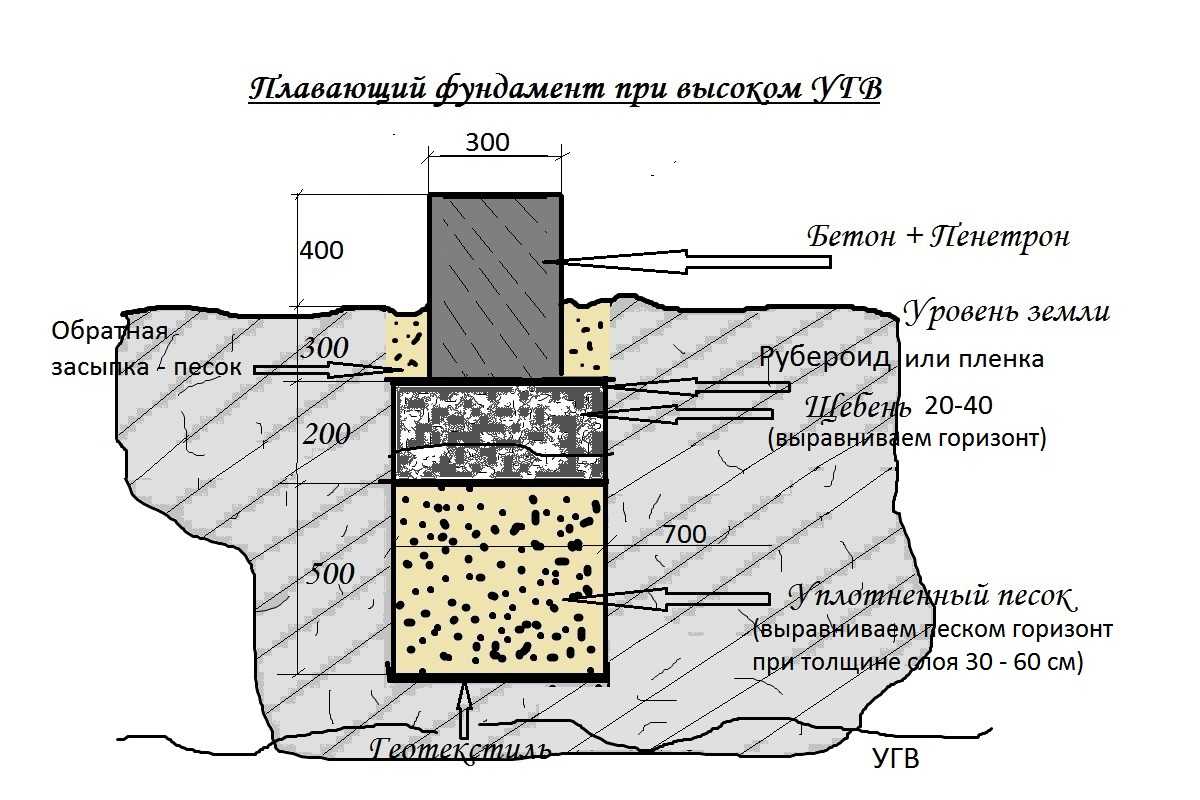 Какой фундамент лучше для дома из газобетона: толщина и глубина, критерии выбора
