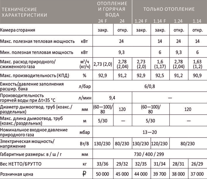 Газовый котел baxi eco four 24 f: описание, достоинства и недостатки_ | iqelectro.ru