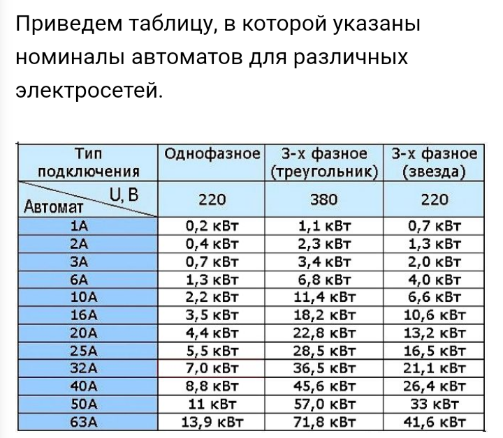 Номинальный ток выключателя нагрузки. Номинальные токи автоматических выключателей таблица. Таблица выбора номинального тока автоматического выключателя. Таблица номиналов трехфазных автоматов. Номинал автоматического выключателя по мощности таблица.