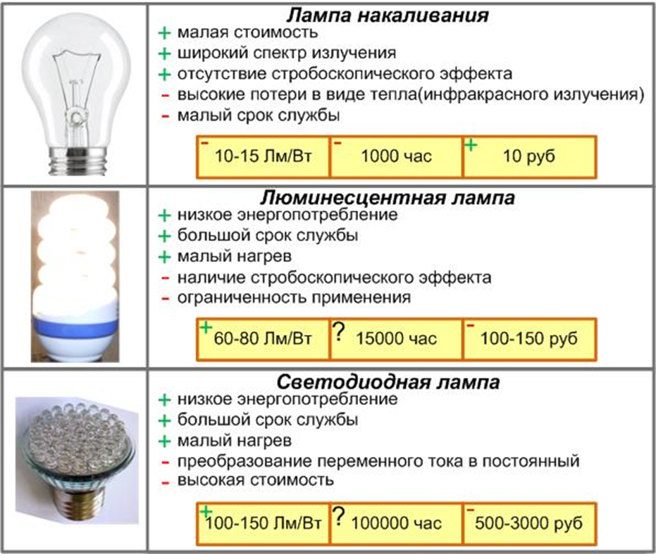 Почему мощность не совпадает с мощностью лампы. Таблица виды ламп плюсы и минусы. Лампочки накаливания, люминесцентная, светодиодная. Плюсы и минусы ламп накаливания и люминесцентных ламп. Лампа:накаливания,галогенная,светодиодная..