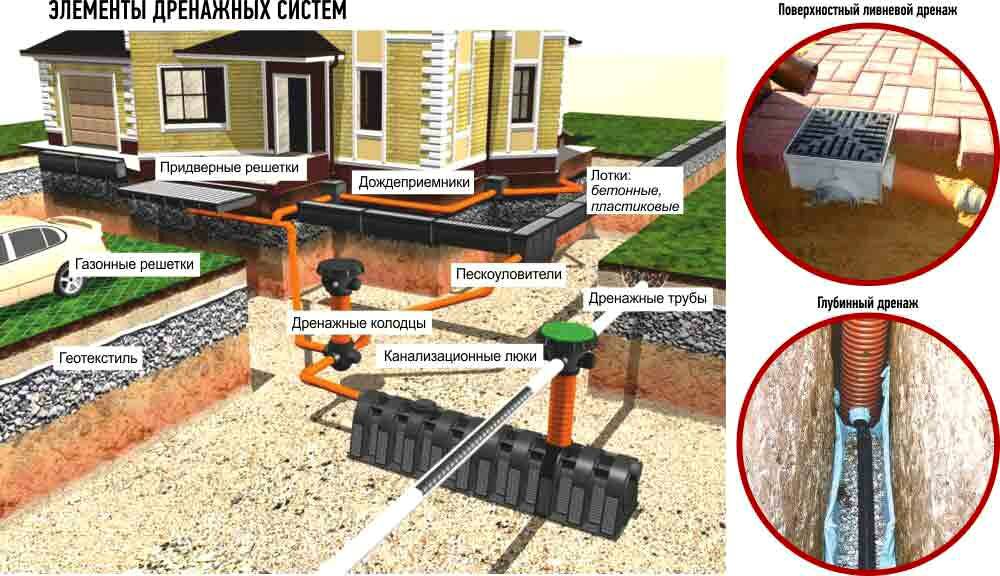 Ливневая канализация в частном доме своими руками: инструкция +фото и видео