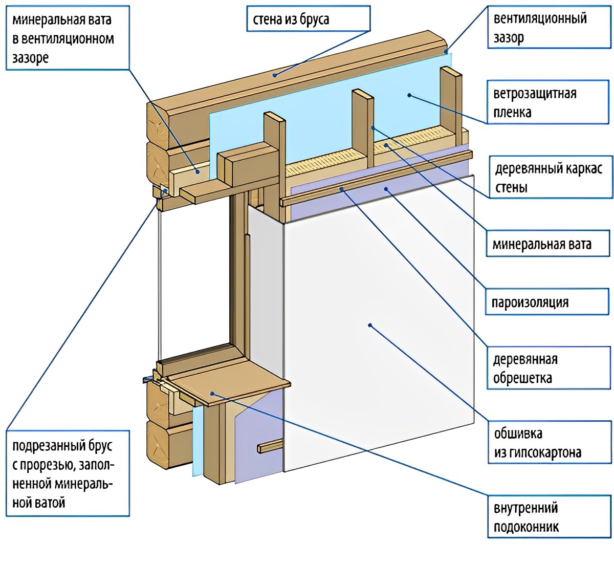 Утеплить деревянный дом минватой правильно. Утепление деревянных стен изнутри схема. Схема утепления стен деревянного дома. Схема утепления стен изнутри деревянного дома. Схема утепления деревянной стены.