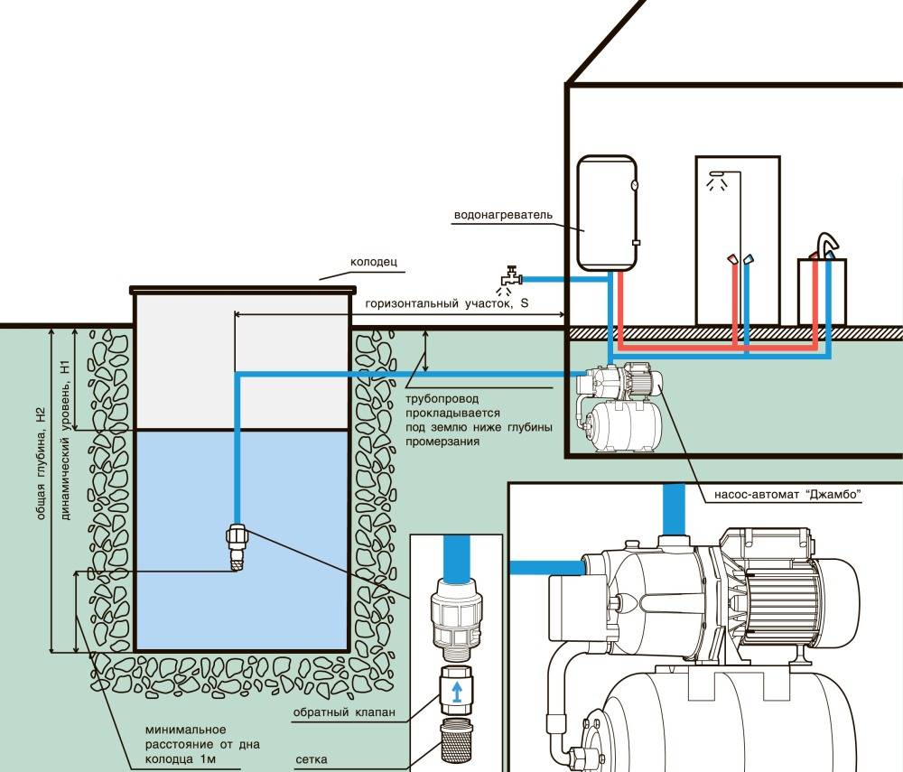 Как сделать ввод воды в дом из скважины - инструкция по монтажу своими руками