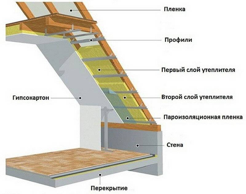 Утепление мансардной крыши частного дома - варианты с пошаговыми инструкциями!