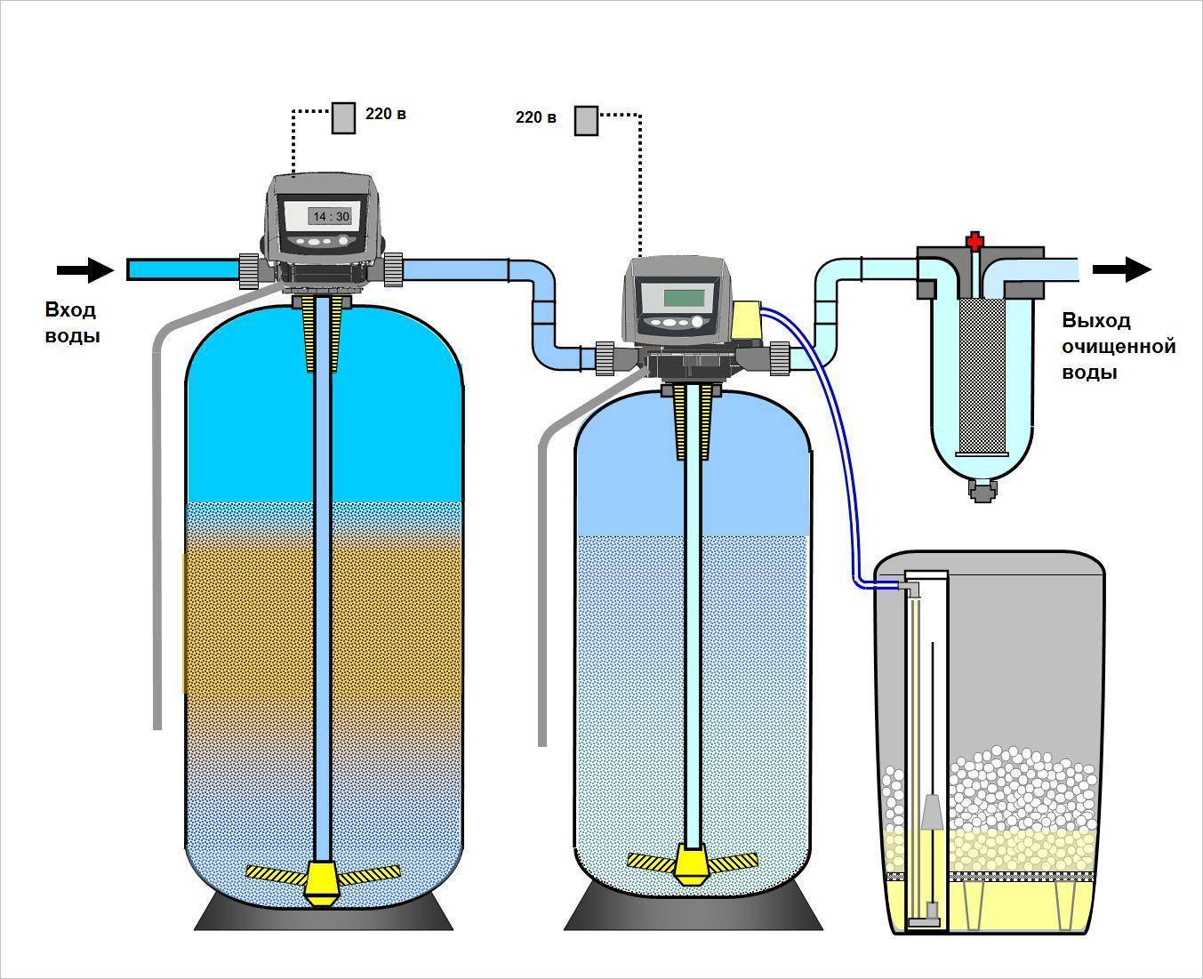 Способы очистки воды из скважины от извести в домашних условиях