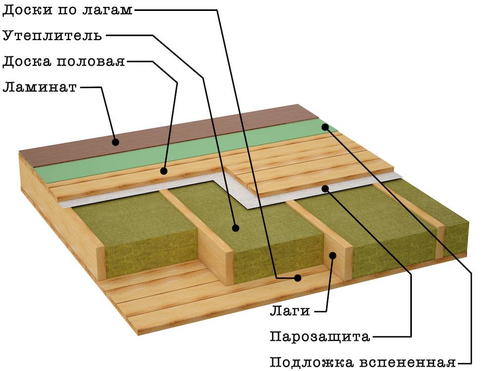 Как сделать гидроизоляцию пола в деревянном доме? - stroika12.com