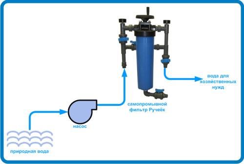 Фильтры для очистки воды из скважины от извести: в каких случаях использовать, разновидности и преимущества, особенности выбора и производители