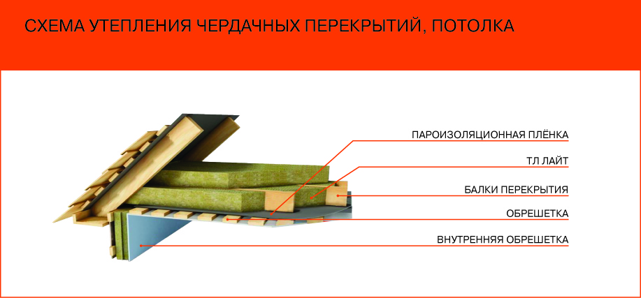 Утепление потолка эковатой своими руками в частном доме