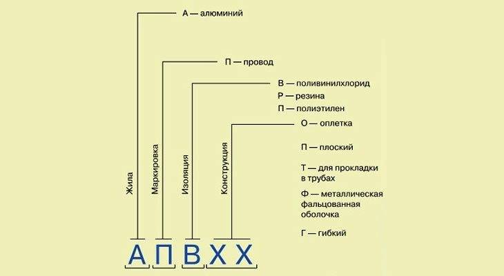 Маркировка проводов и кабелей: таблицы, расшифровка, обозначения