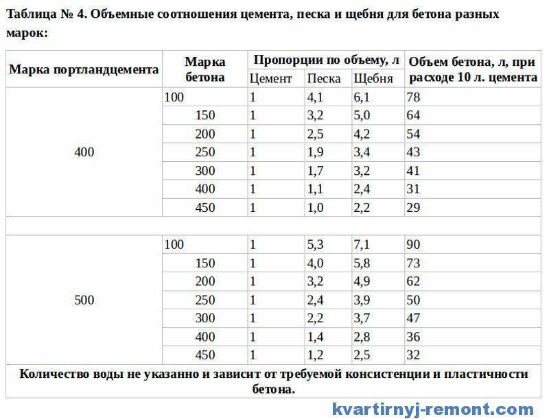 Пропорции бетона: как правильно замесить вручную и бетономешалкой