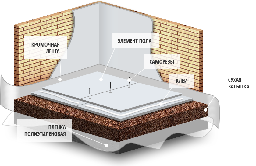 Сухая стяжка пола технология. Кнауф пол на бетонное основание. Пол с засыпкой под оборудование. Лента для засыпных полов.