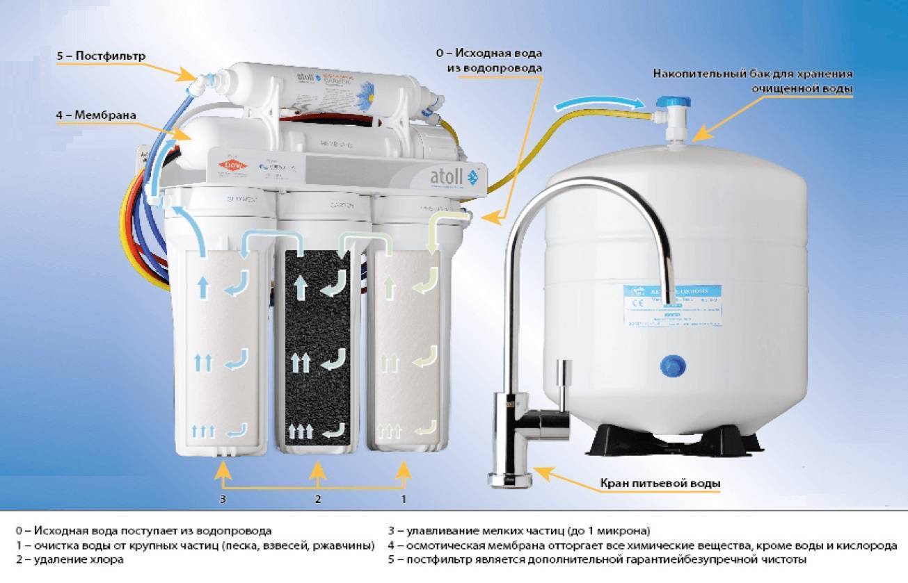 Фильтры для воды обратный осмос с минерализатором: нужен ли он в системе