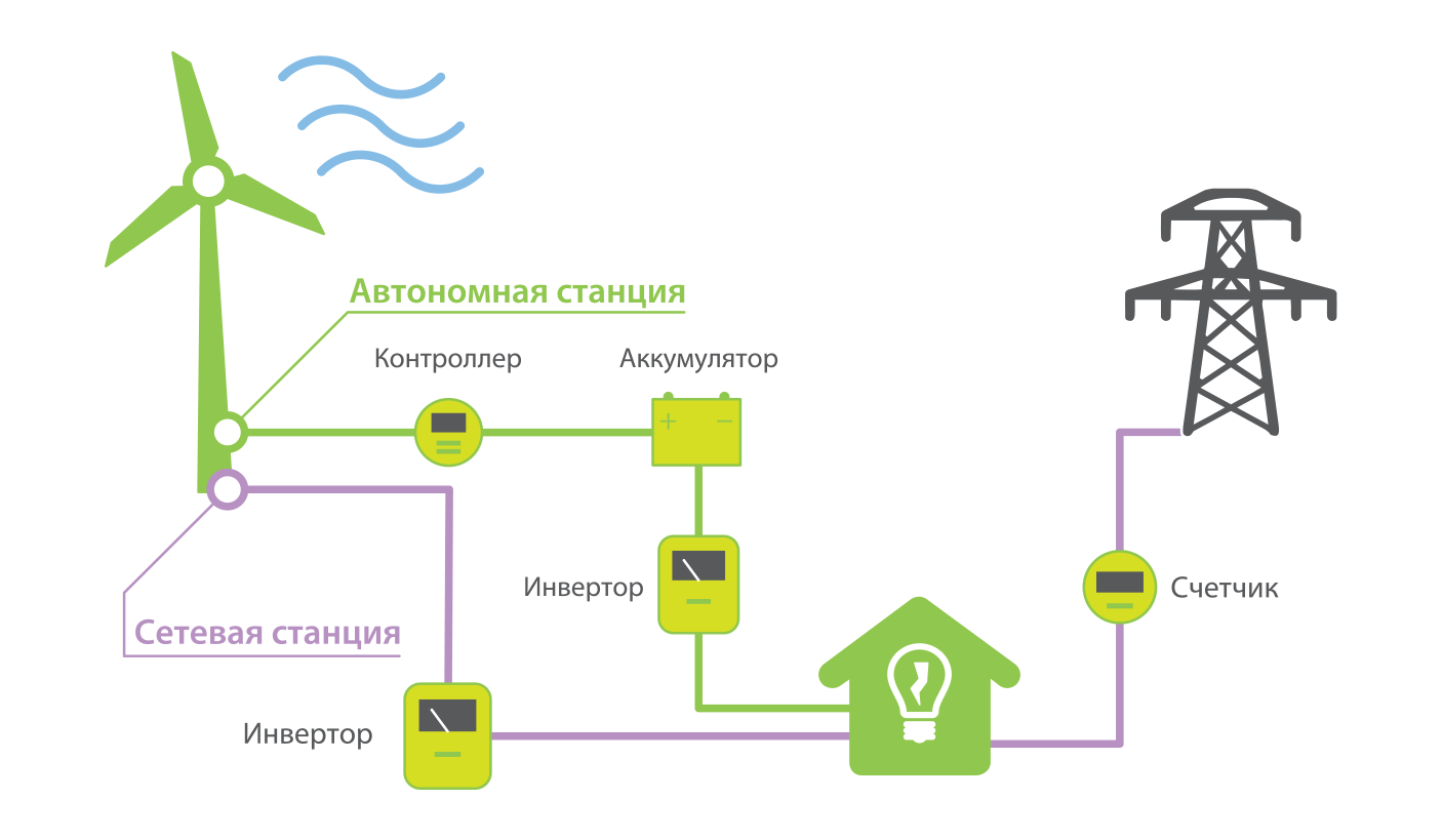 Как сделать ветрогенератор своими руками ⋆ прорабофф.рф