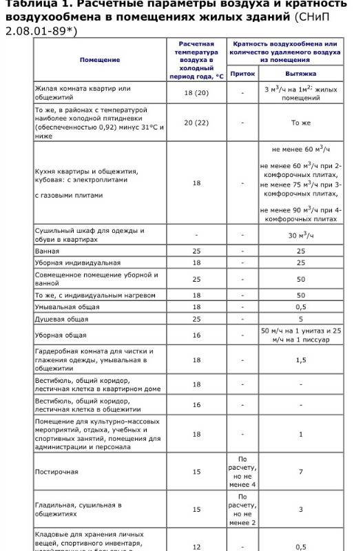 Проектирование вентиляции в нежилых помещениях в мкд