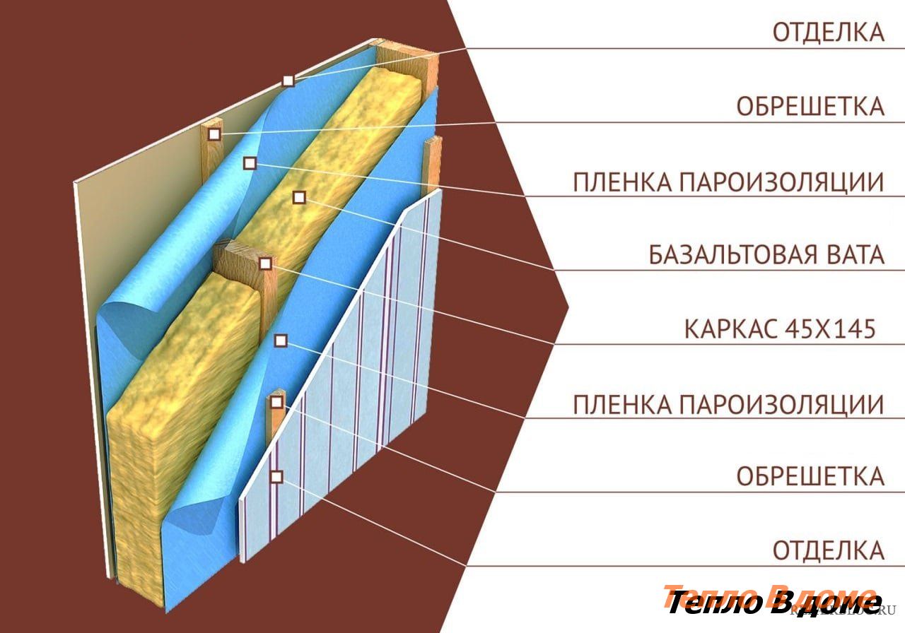 Как правильно сделать гидроизоляцию стен своими руками - myprofnastil