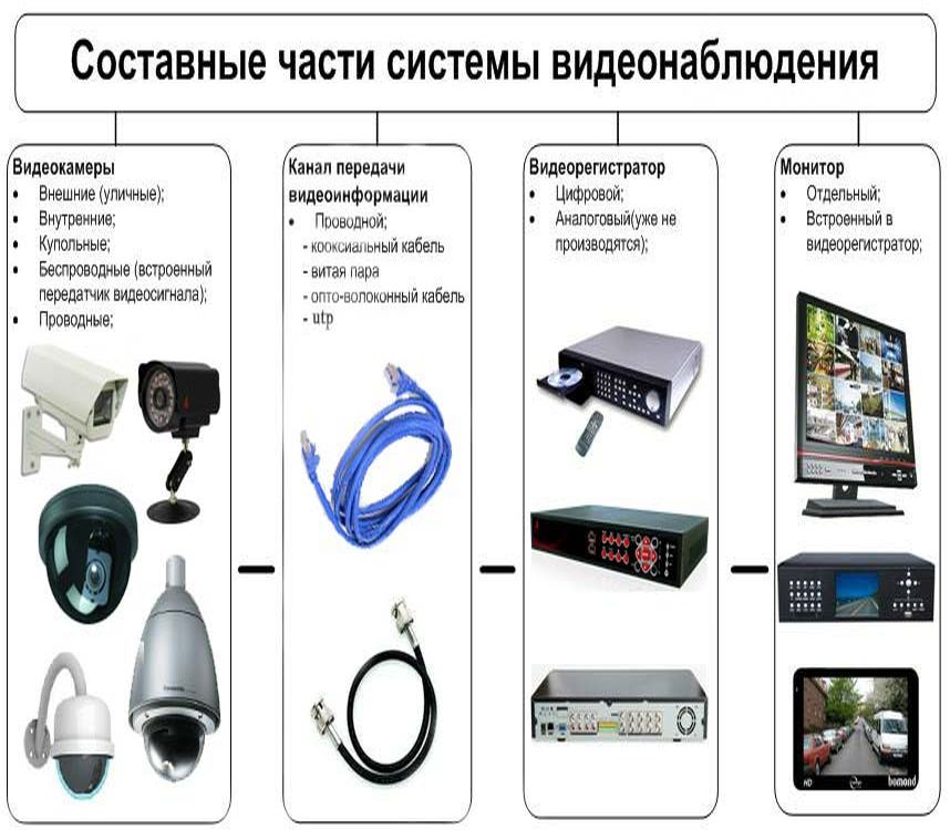 Название камер видеонаблюдения. Камера видеонаблюдения (Тип-1, ММС). Составные части системы видеонаблюдения. Цифровая система видеонаблюдения. Основные элементы системы видеонаблюдения.